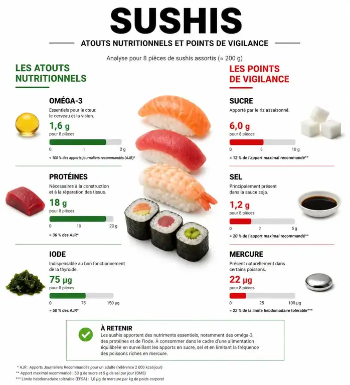 Infographie sur les bienfaits et risques nutritionnels des sushis pour la santé