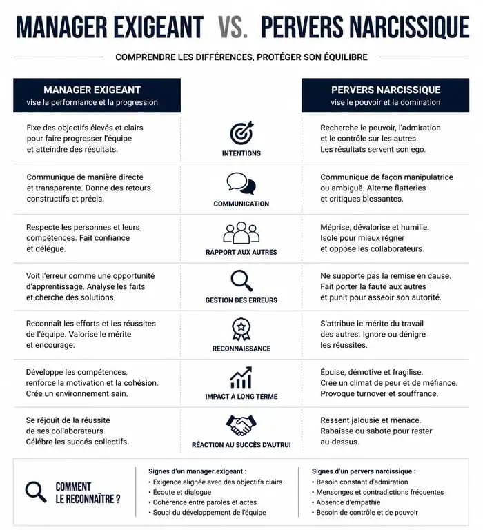 Infographie comparative : manager exigeant vs pervers narcissique au travail