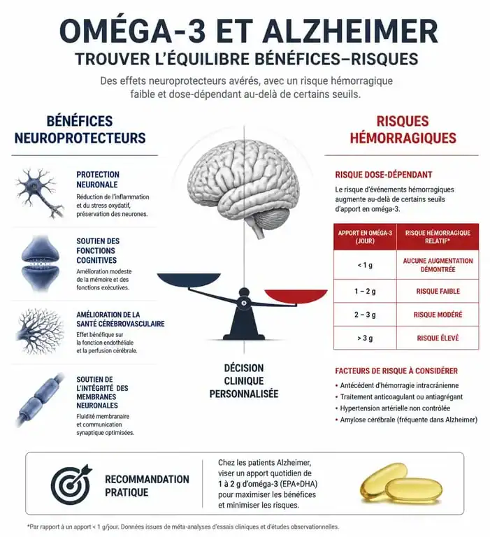 Infographie sur la balance bénéfices et risques des oméga-3 et effets secondaires dans la maladie d'Alzheimer