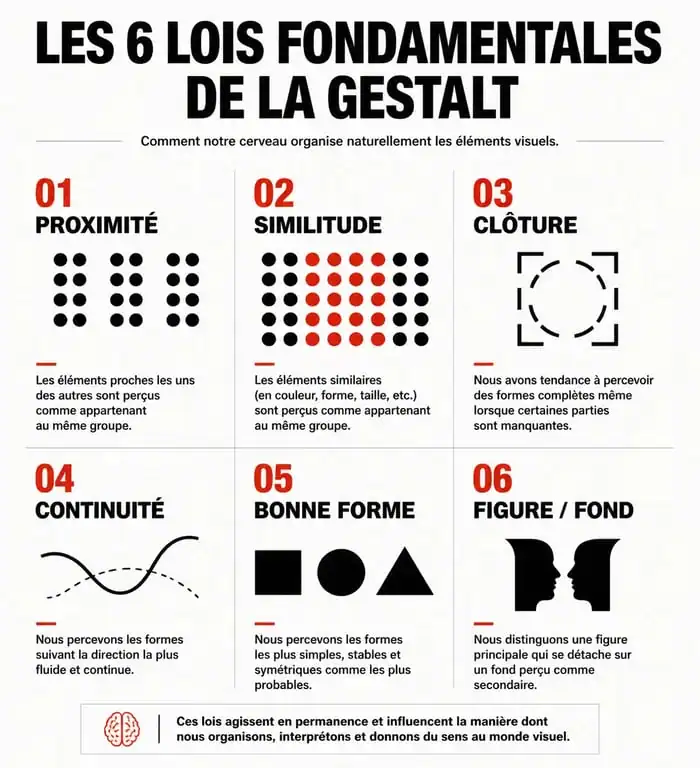 Illustration des 6 lois de la Gestalt pour comprendre le gestaltisme et la perception visuelle