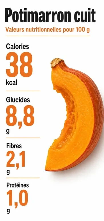 Infographie des valeurs nutritionnelles du potimarron cuit pour 100g