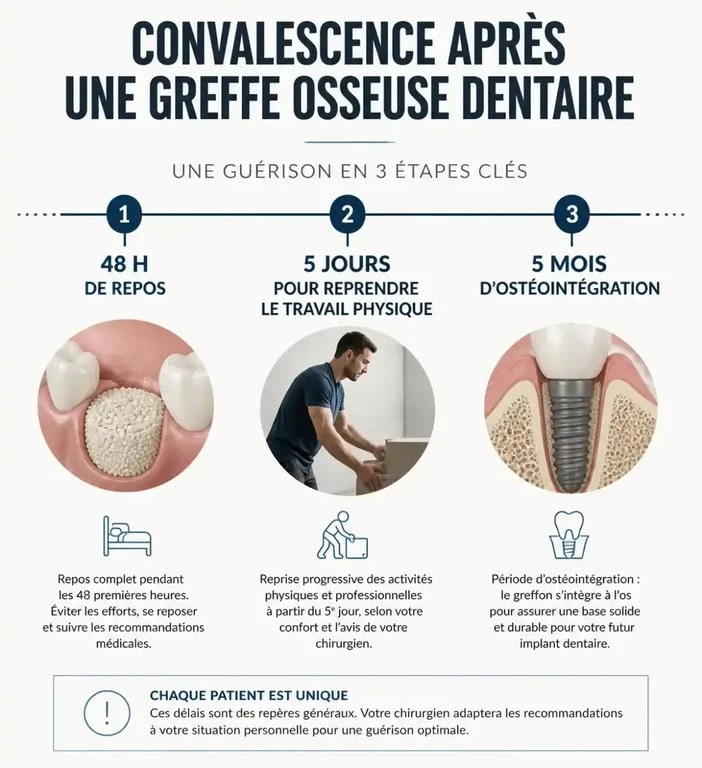 Infographie de la durée de convalescence et arrêt de travail après une greffe osseuse dentaire