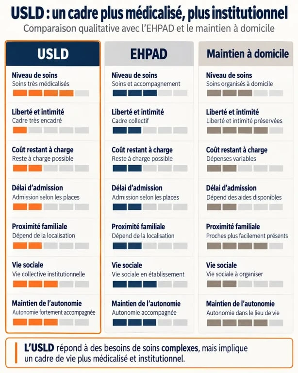 Infographie sur les inconvénients USLD comparés à l’EHPAD et au maintien à domicile