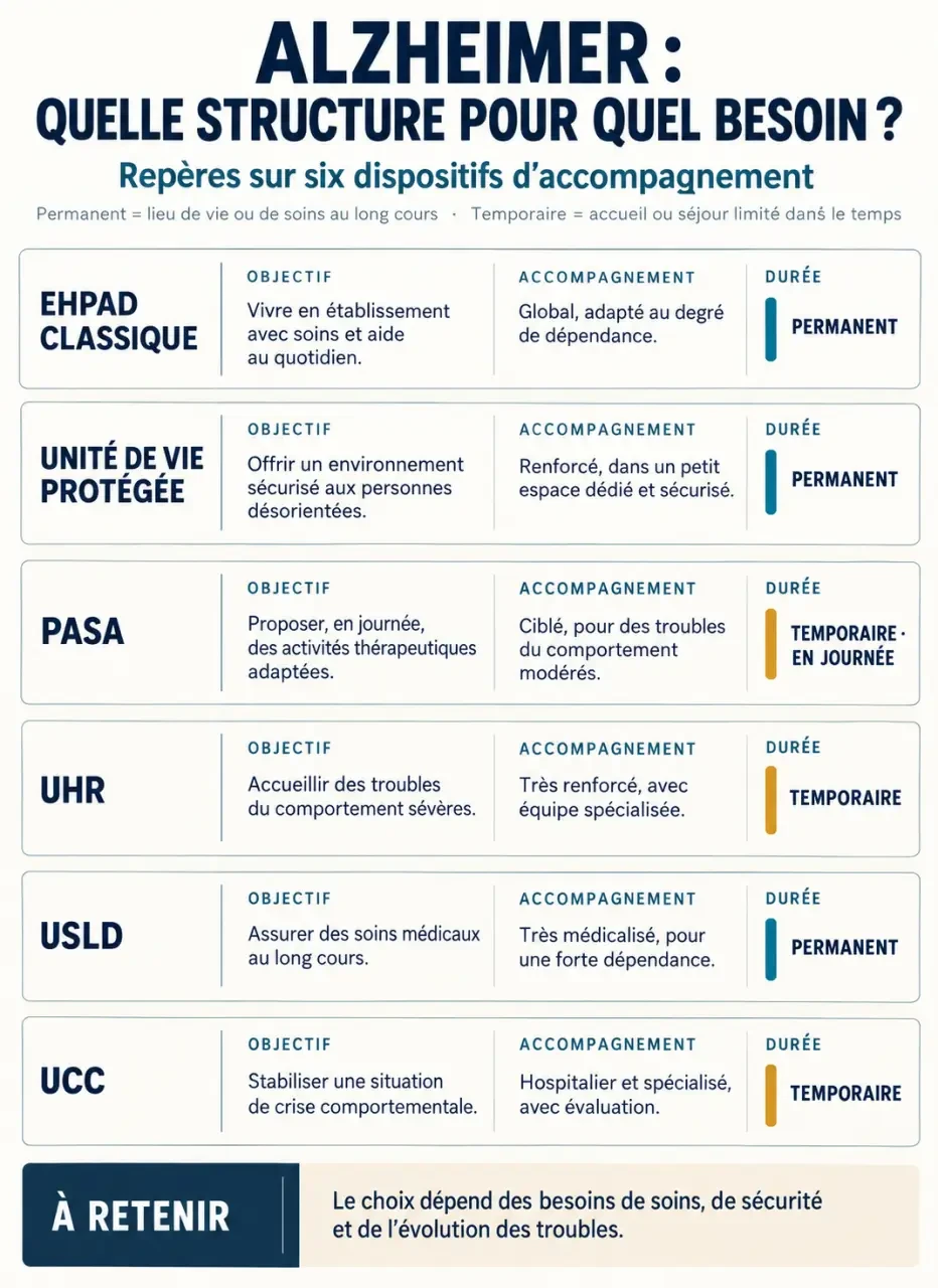 Alzheimer et maison de retraite : différences entre EHPAD, unité protégée, PASA, UHR, USLD et UCC